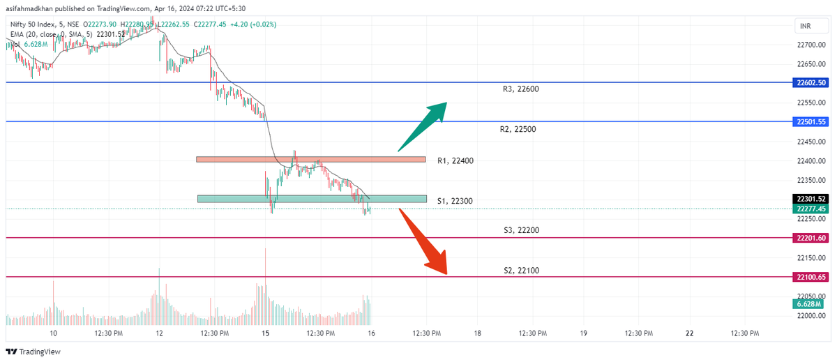 NIFTY 50                                            

Support And Resistance levels mentioned on the chart.                                                  

#sharemarketindia #stocktrader #nseindia #sharebazar #banknifty #nifty50