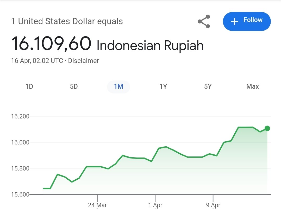 USD udah di Rp16.100