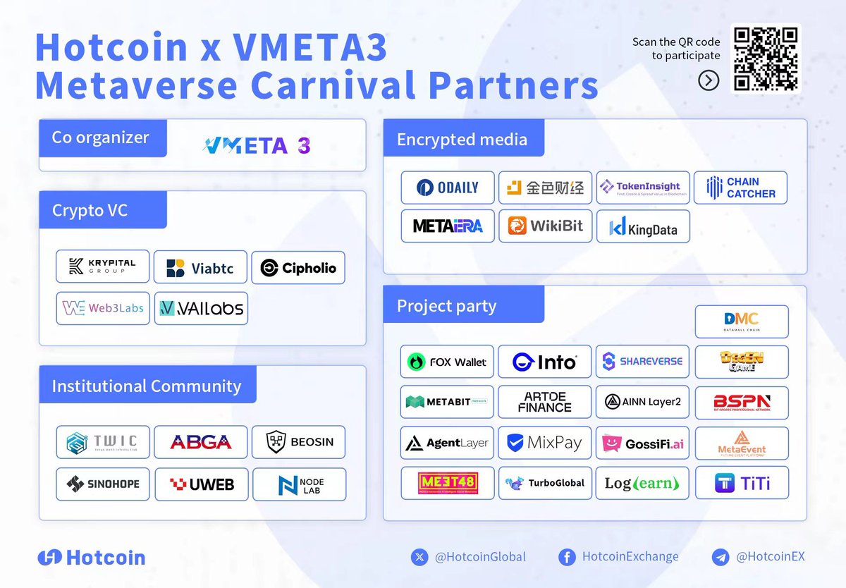 HotcoinGlobal's tweet photo. The Metaverse Carnival, co-hosted by #Hotcoin and #Vmeta3, has officially kicked off. ✨
We welcome the user-friendly user-friendly decentralized self-custody wallet, @FoxWallet, to join the festivities as a partner in Hotcoin's Metaverse Carnival. Additionally, we have 35 influential partners joining us. Let's party together! ❤️🔥