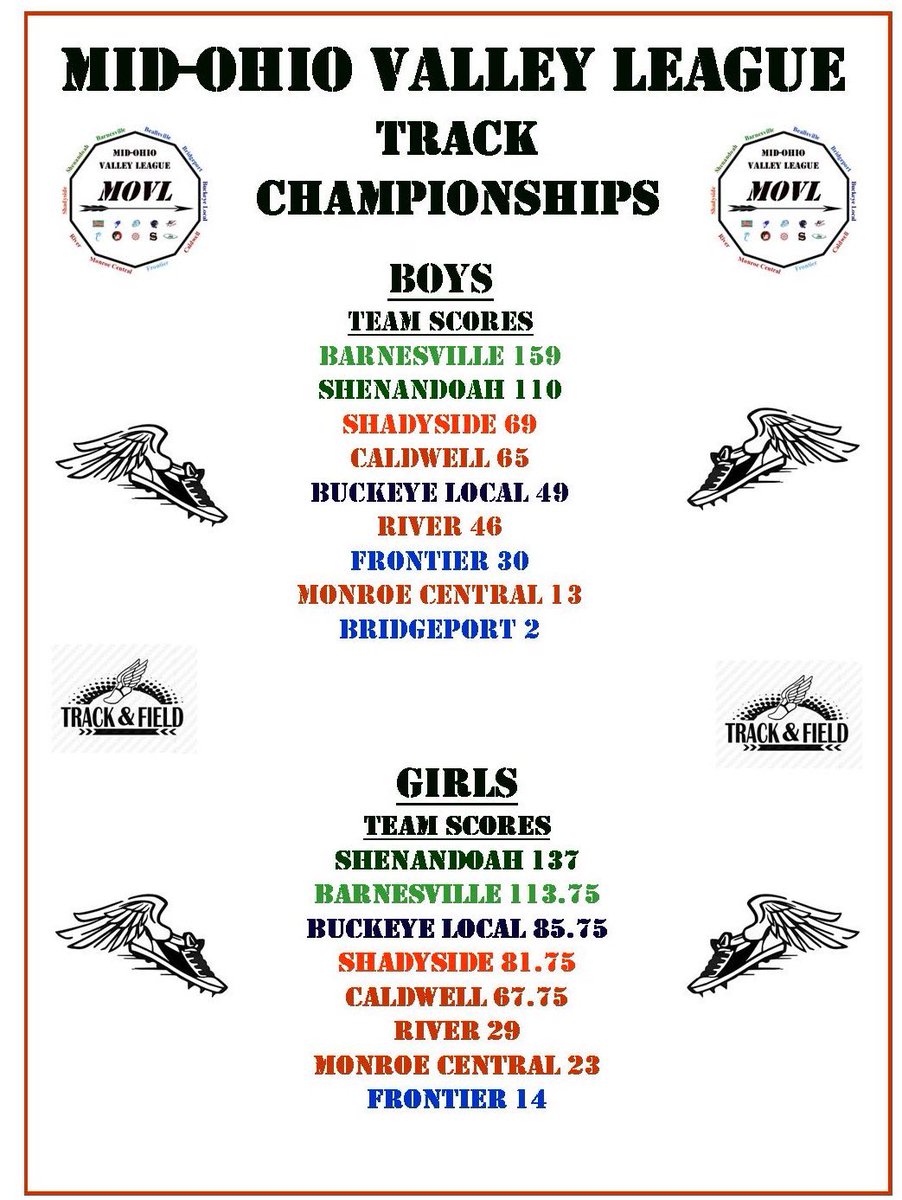MOVL_Sports's tweet photo. Congratulations to the Barnesville boys &amp; Shenandoah girls for winning the MOVL Track Championships at Shadyside and to all of the event winners! 
@MCNoles 
@BHannahsRocksAD
@CaldwellAthDept
@NobleLocal_SD
@RHSCoach23
@BLPanthersAD
@Shadyside_HS
@Go_Dogs1
@EastDistrictAB https://t.co/bQLsNZt3gr