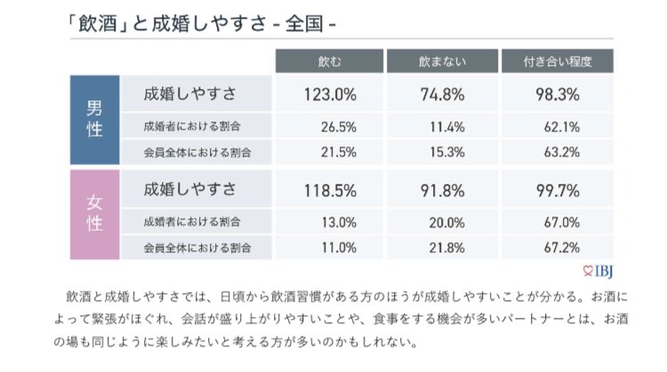 性別関係なく、結婚したかったら酒は飲め！！！(暴論) しかし、飲まない男性ってかなり結婚へ不利なんやね…