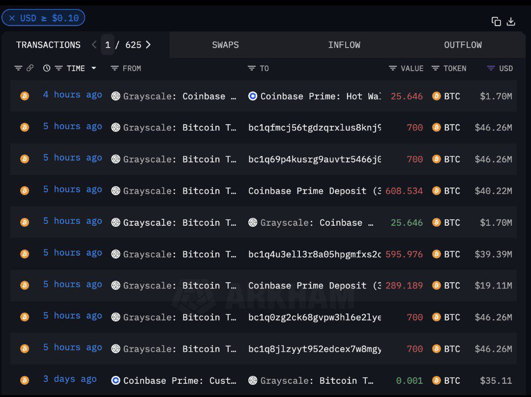 🚨GRAYSCALE HAS TRANSFERRED 4319 BTC WORTH $286 MILLION TO COINBASE