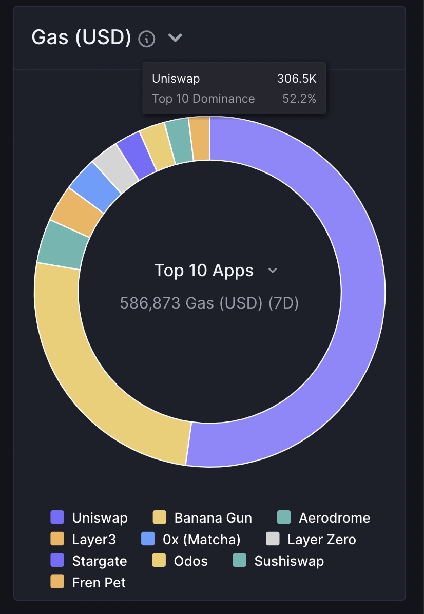 ⛽️ Top Gas Guzzler on Base: @Uniswap @BananaGunBot cc: @base