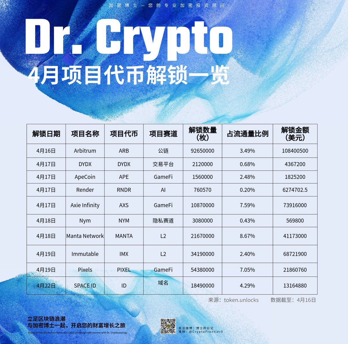 CryptoFrontier0's tweet photo. Dr.Crypto 4月项目即将解锁
#ARB #DYDX #RNDR #APE #AXS https://t.co/mzormBMUM1