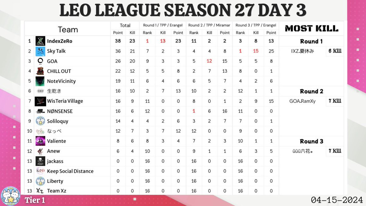 IXZ_official_'s tweet photo. 2024/04.15 LEO LEAGUE🦁S27 Day3

Day2に続きDay3 総合1位🏆
夏休み選手キルラン2位👑
1位と1ポイント差だから、
1位もすぐそこ！！

昨日は1戦目のドン勝
素晴らしいオーダーを見せてもらって
本当にスムーズで見てて楽しかった♡

#PUBGmobile #IXZWIN https://t.co/TMzZ6pxKNl