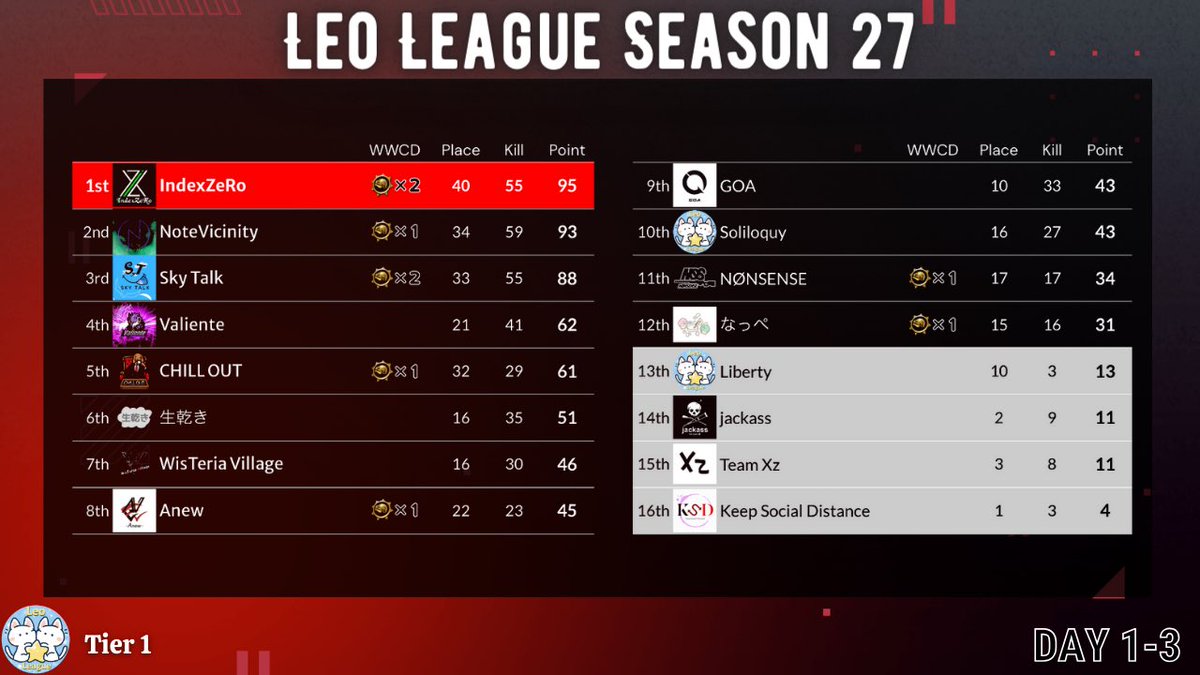 IXZ_official_'s tweet photo. 2024/04.15 LEO LEAGUE🦁S27 Day3

Day2に続きDay3 総合1位🏆
夏休み選手キルラン2位👑
1位と1ポイント差だから、
1位もすぐそこ！！

昨日は1戦目のドン勝
素晴らしいオーダーを見せてもらって
本当にスムーズで見てて楽しかった♡

#PUBGmobile #IXZWIN https://t.co/TMzZ6pxKNl