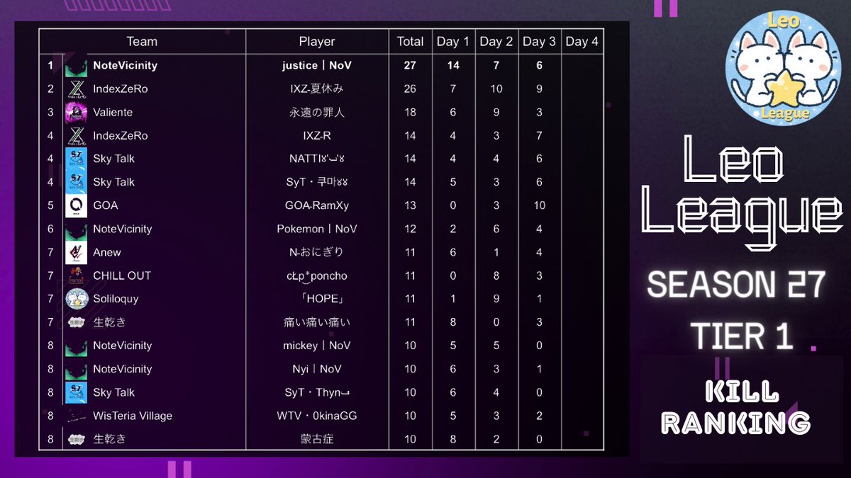 IXZ_official_'s tweet photo. 2024/04.15 LEO LEAGUE🦁S27 Day3

Day2に続きDay3 総合1位🏆
夏休み選手キルラン2位👑
1位と1ポイント差だから、
1位もすぐそこ！！

昨日は1戦目のドン勝
素晴らしいオーダーを見せてもらって
本当にスムーズで見てて楽しかった♡

#PUBGmobile #IXZWIN https://t.co/TMzZ6pxKNl