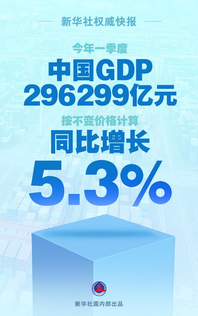 中国统计局公布的一季度GDP增速为5.3% 远高于预期 此前财新预测4.9，彭博社预测4.7，路透社预测4.6 这或许就是统计局的新质生产力吧