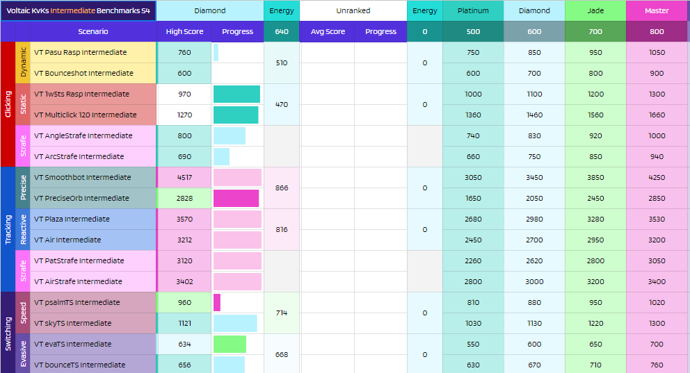 Day 23 Complete. 1hr Kovaaks, 2 hours OW2. No pbs today, but posting updated benchmarks. Placed static a few days ago, prob wont be grinding it tho, instead will finish masters tracking and go to s3 benchmarks for a bit with some TS/Clicking every once in a while