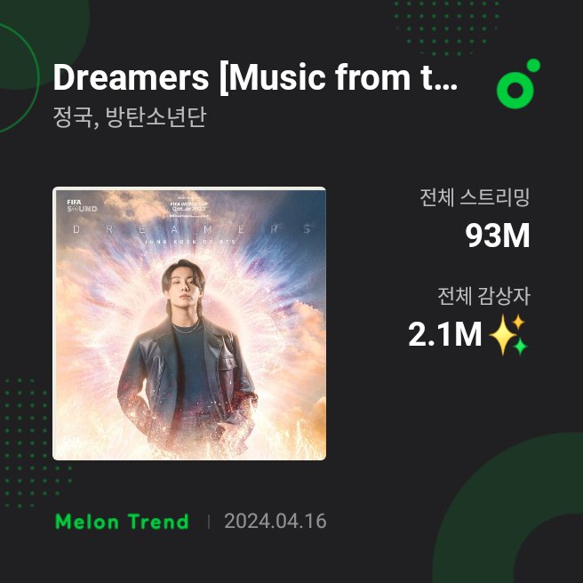 ¡'Dreamers' de #JUNGKOOK ha superado los 93 millones de reproducciones en MelOn!🇰🇷