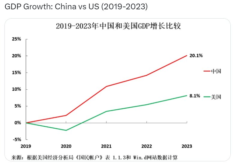 Chinese companies have been preparing for more than a decade to roll greeen technologies out. They invested tens of billions into research and factory floors. The EU and US didn't prepare well and have been out competed. And that's that. #Climate #Globalwarming #Solar