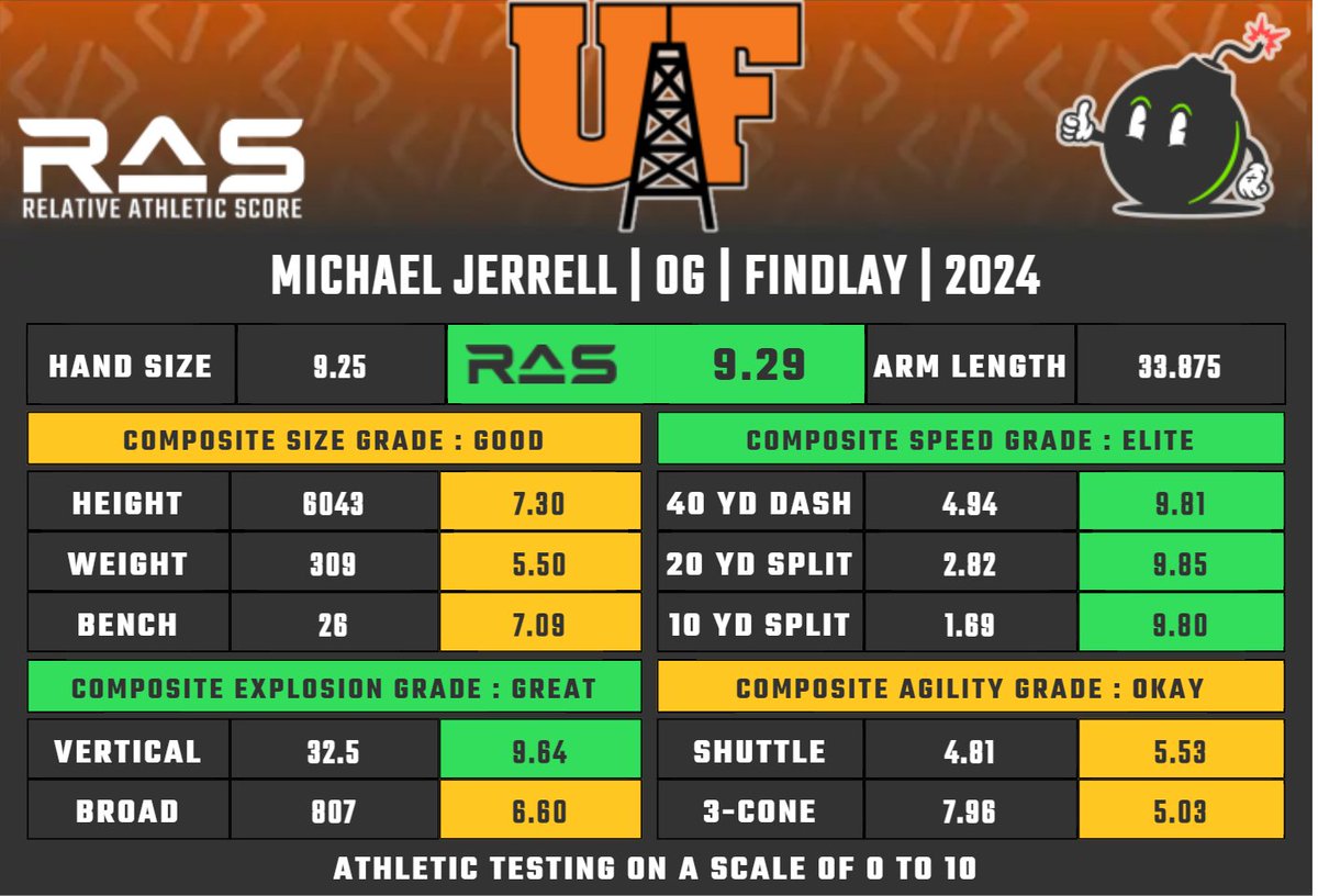 Michael Jerrell is a OG prospect in the 2024 draft class. He scored a 9.29 #RAS out of a possible 10.00. This ranked 114 out of 1583 OG from 1987 to 2024. ras.football/ras-informatio…