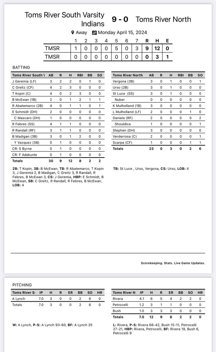 TR Sputh 9, TR North 0 - Jr RHP Aiden Lynch complete game shutout.