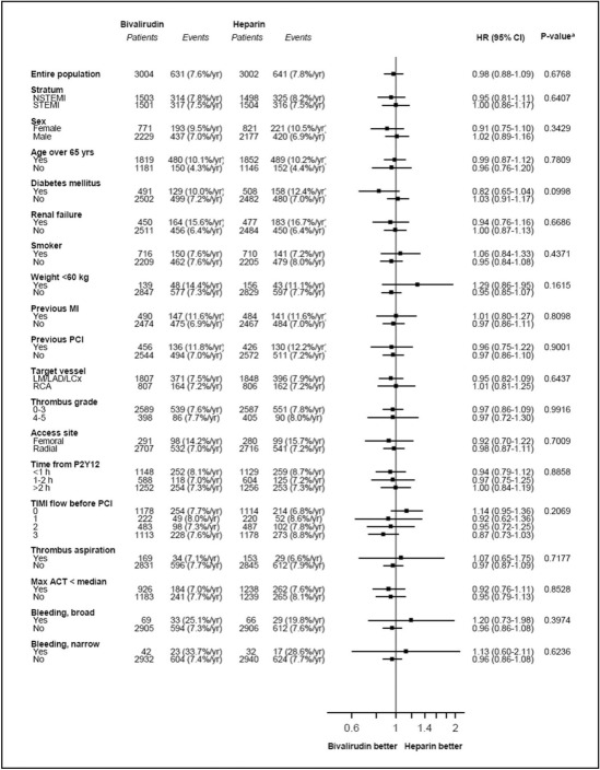 Just accepted in @CRMjournal+@ELS_Cardiology! #Bivalirudin versus heparin in #STEMI and #NSTEMI —Outcomes at two years by Elmir Omerovic et al. clinicalkey.com/#!/content/pla…