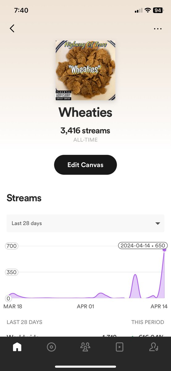 Can’t believe my track #WHEATIES is doing so well….very proud! Thank you everyone who’s taken the time to listen. It’s greatly appreciated!