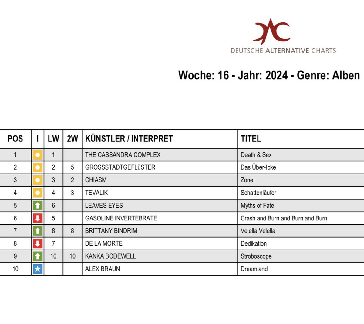 Clauzzen Hernandez (@clauzzen) on Twitter photo DAC : Endemoniados Charts Alemanes para la Semana #16 ( 15 al 21 Abril 2024)
En # 1 <a href="/c_complex/">The Cassandra Complex ๐๐ธ๐น๐ค</a>
The Cassandra Complex : The Plague
En este album la voz nos recuerda por momentos a Nick Cave en algunas canciones sobre un muy sutil beat
#Hexen DAC : Endemoniados Charts Alemanes para la Semana #16 ( 15 al 21 Abril 2024)
En # 1 <a href="/c_complex/">The Cassandra Complex ๐๐ธ๐น๐ค</a>
The Cassandra Complex : The Plague
En este album la voz nos recuerda por momentos a Nick Cave en algunas canciones sobre un muy sutil beat
#Hexen