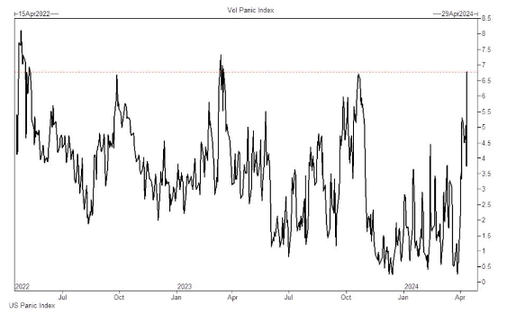 Goldman Sachs Panic Index soars to highest level since March 2023