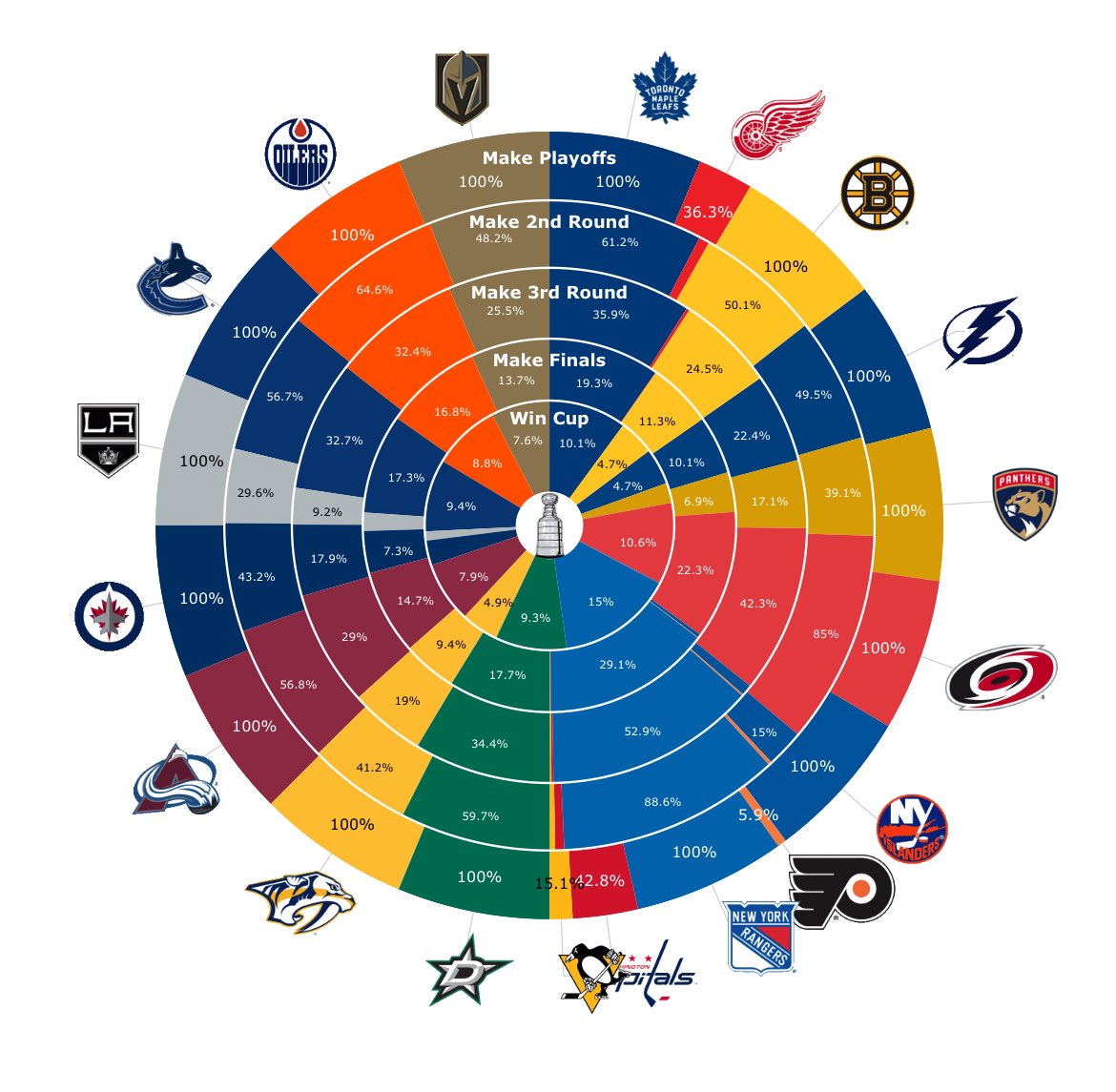 Playoff odds after Monday’s Eastern games moneypuck.com/predictions.htm