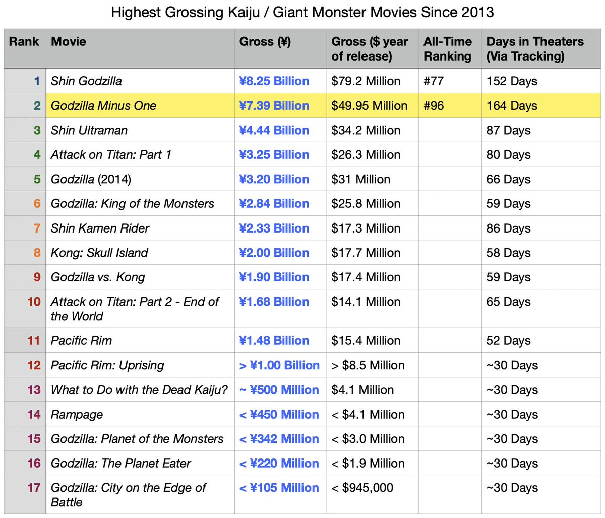 Wknd 24 for Godzilla Minus One ended with it at #7. Its total is ¥7.39B ($49.95M). It is now the #96 highest-grossing film in Japan. Attendance is 4.89M. Minus One will be in Japanese theaters through early May alongside GxK. It's expected to see another boost during Golden Week