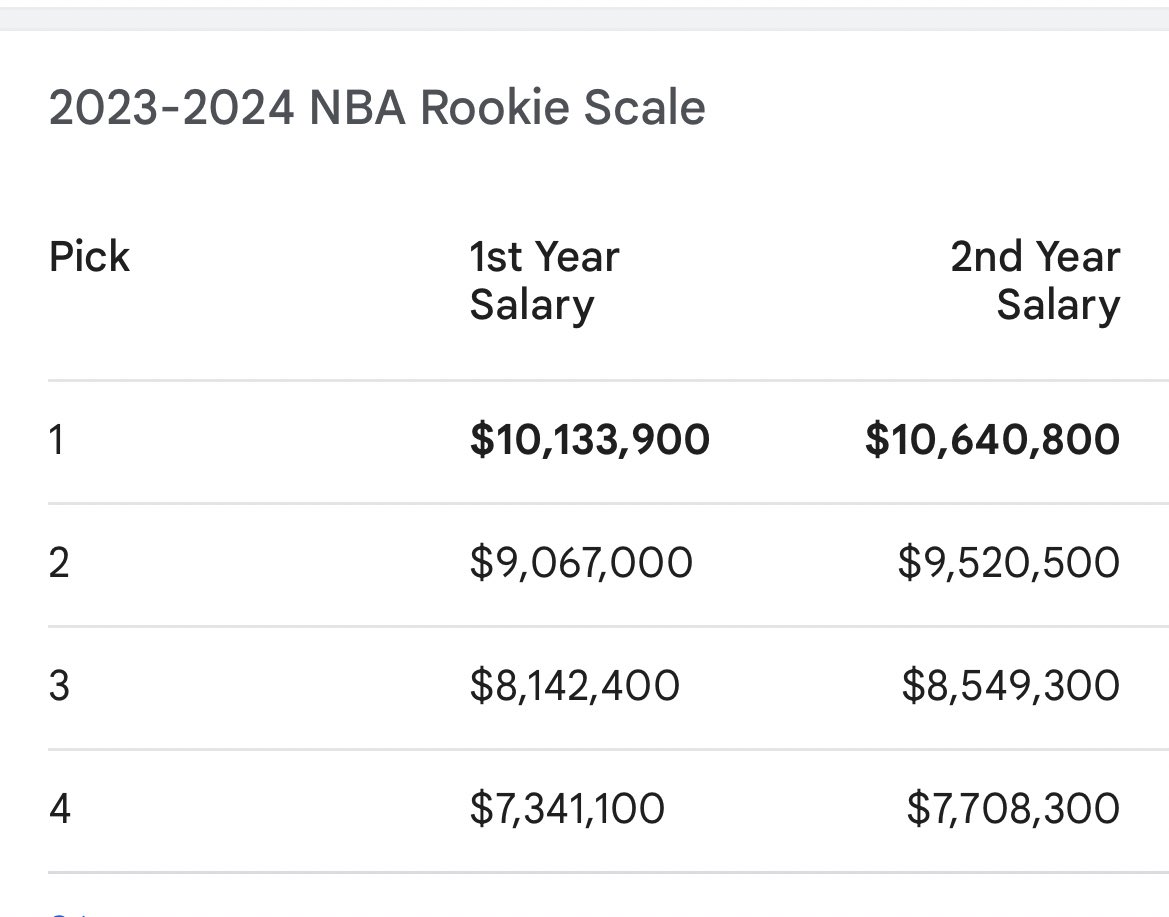 Caitlyn Clark was the #1 draft pick in @WNBA and will make $76,535 a year. The top pick in @NBA last year made ONE HUNDRED THIRTY TWO TIMES MORE?!