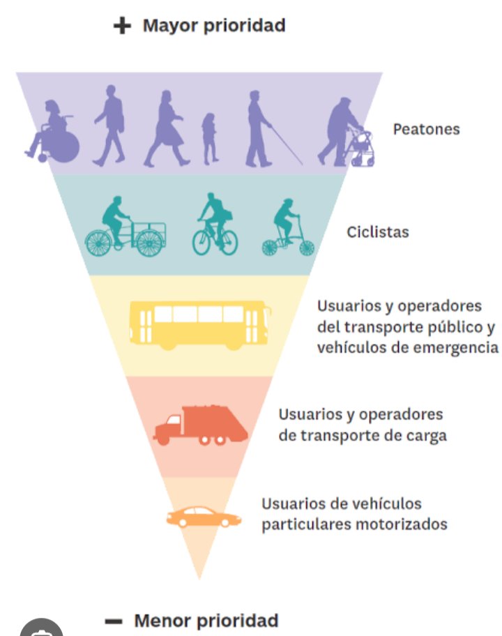 @PalomaArce9 La movilidad sostenible implica que las personas puedan llegar a su destino caminando, en bici o en transporte público. El auto particular es la última opción.
Hasta lo puedes googlear.