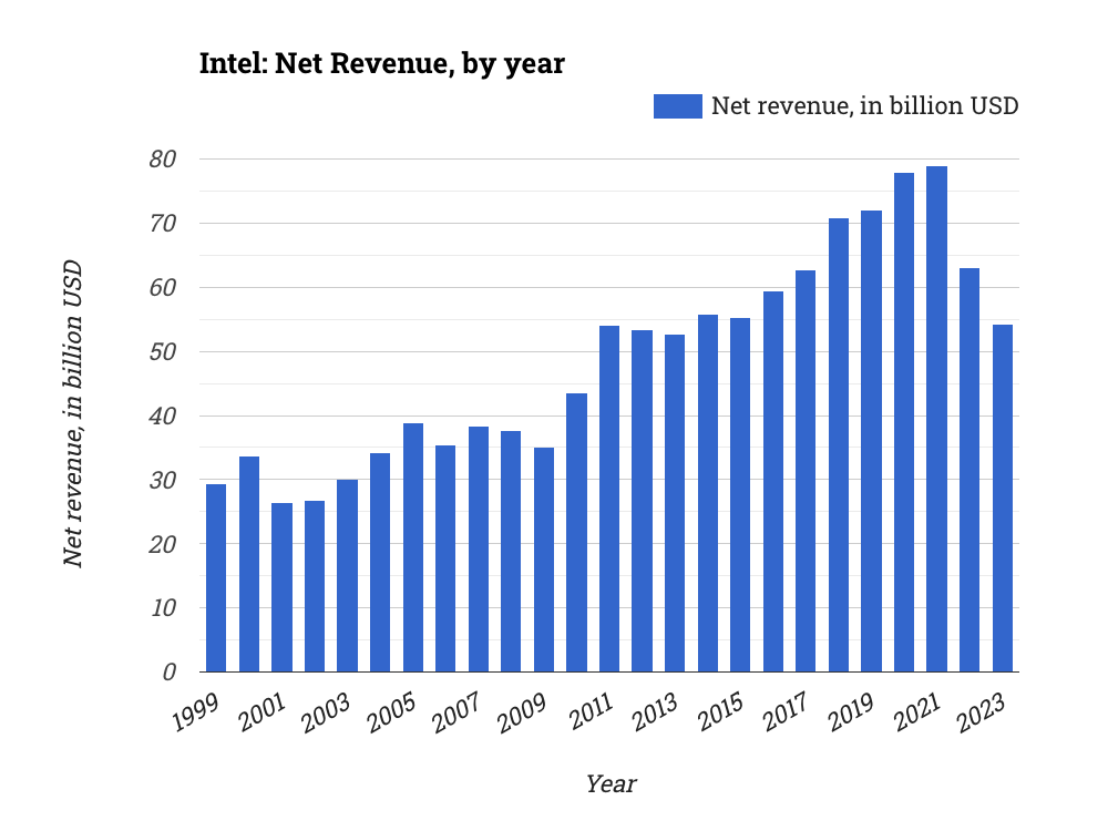 ⭕ Intel: Net Revenue, by year

✨ Explore: statistico.com/s/intel-net-re…

#Intel, #Revenue, #Income, #TechIndustry