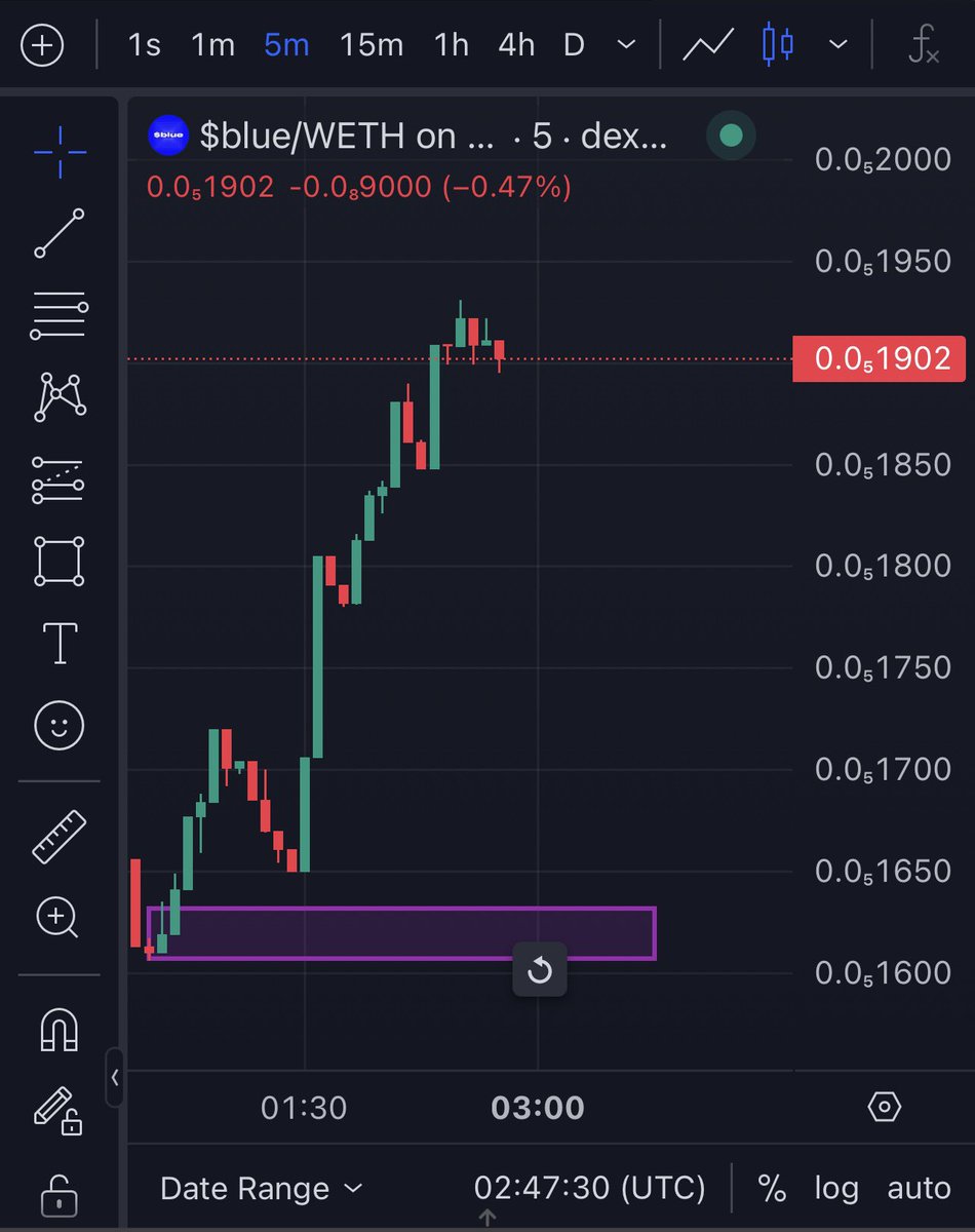 CoinobiWan's tweet photo. Insane 🚀🚀🚀
$BLUE @bluebasecoin 
1.9MC $1.3M on volume 💙 https://t.co/VaGwlhiU2U