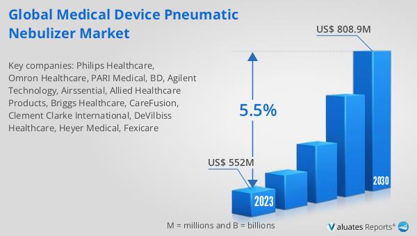 The Medical Device Pneumatic Nebulizer market is set to grow from $552M in 2023 to $808.9M by 2030, at a CAGR of 5.5%. Discover more insights here: reports.valuates.com/market-reports… #GlobalMedicalDevice #HealthcareInnovation