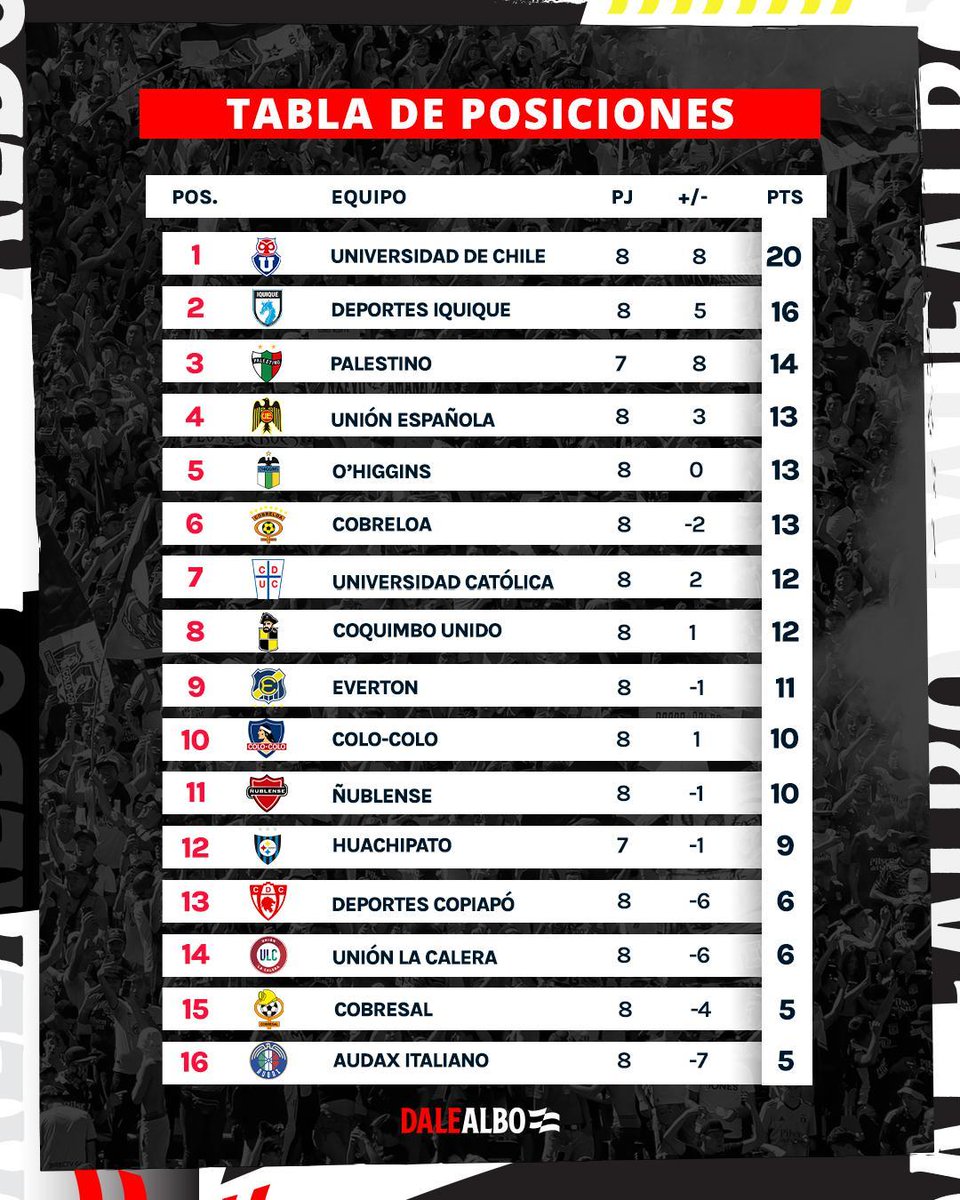 ¡VAMOS CACIQUES! ⚫⚪ 🇨🇱Ya disputadas ocho jornadas, Colo Colo marcha en la décima ubicación con diez unidades.