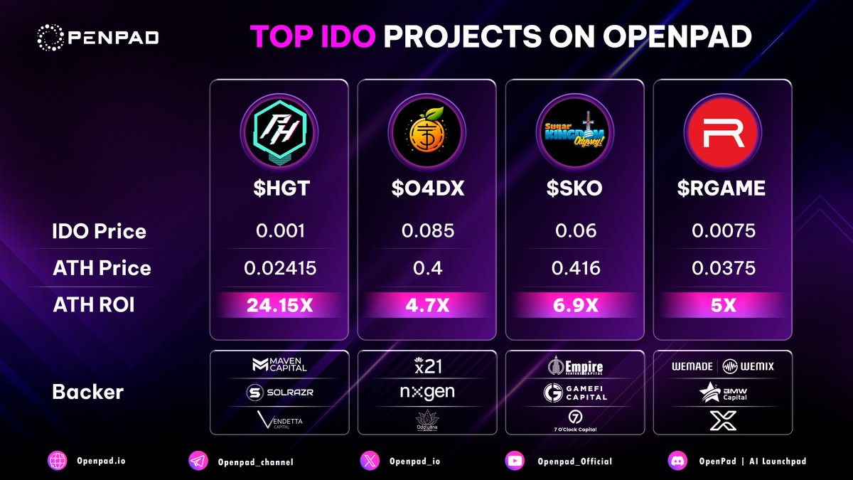 Top 4 projects launched on openpad.io 🔝🔝🔝 @SugarKingdomNFT @R_GamesOfficial @OrangDx_BRC20 @Project_Hive_io Check out upcoming projects on OpenPad so you won't miss any potential opportunities 👉🏼 openpad.io/app/projects #launchpad #web3 #TOKEN2049 #IDO