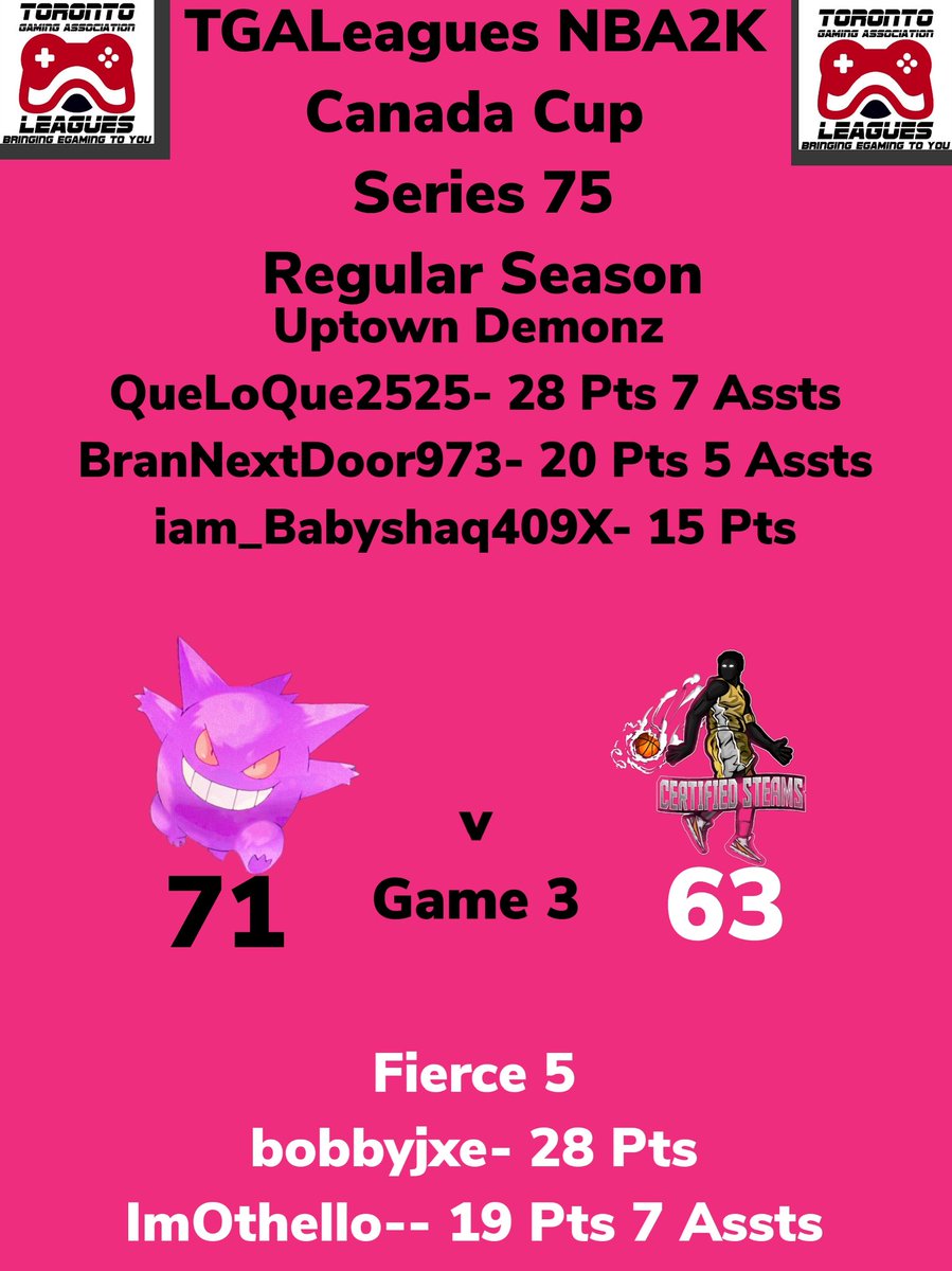 LeaguesTga's tweet photo. TGALeagues NBA2K Canada Cup Series 75 Uptown Demonz Over Fierce 5 GAME 3 #TGALeagues #NBA2K #CANADACUP #SERIES75 #5V5PROAM @LeaguesTGA https://t.co/1lLFAfS7Cg