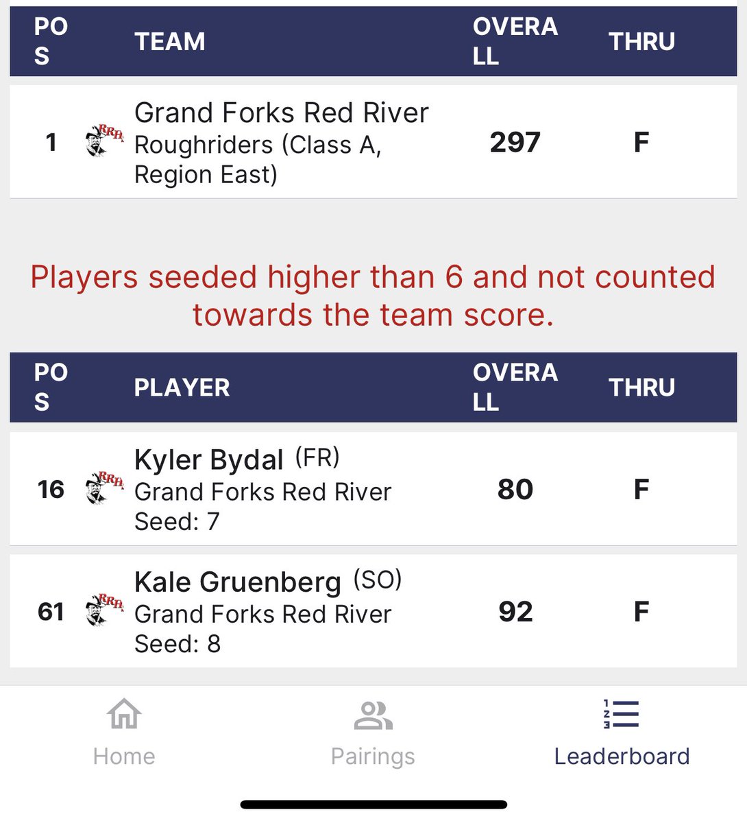 Red River Rougriders Boys' Golf (@rrboysgolf) on Twitter photo What a day! 1st varsity meets for Stetsen, Kyler, Kale, & Jordan. Medalist honors to Kolby Koerner with an even par 72 🐳👀 Ross Koerner in 2nd. Silas Dusenbury in 4th, & Stetsen Brown in 6th. We broke 300 with. 297 & got the win. Happy bday to Kyler w/ team meal <a href="/ChipotleTweets/">Chipotle</a> What a day! 1st varsity meets for Stetsen, Kyler, Kale, & Jordan. Medalist honors to Kolby Koerner with an even par 72 🐳👀 Ross Koerner in 2nd. Silas Dusenbury in 4th, & Stetsen Brown in 6th. We broke 300 with. 297 & got the win. Happy bday to Kyler w/ team meal <a href="/ChipotleTweets/">Chipotle</a>