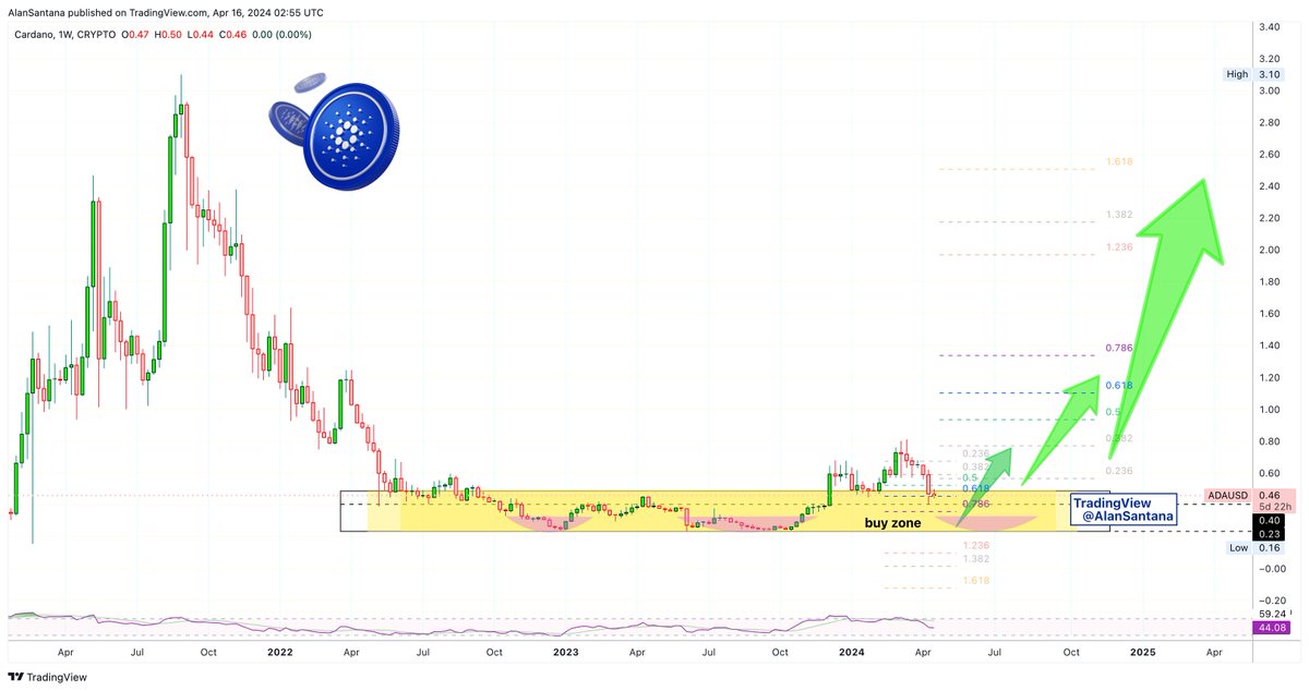 ✴️ Cardano Enters Long-Term Buy Zone For 2025 Bull-Run

➖ We are expecting #Cardano (#ADAUSDT) to go beyond $7 in 2025.
It can even hit $8 or higher when the Cryptocurrency market enters its bull-market phase.

➖ 2023 was the recovery year; relief rally and right now we are…