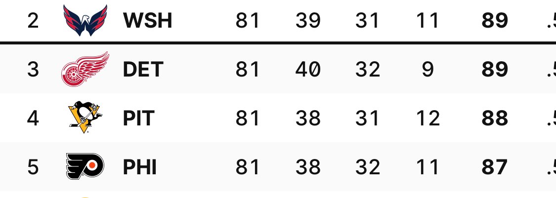 In case you don’t follow hockey, there are four teams battling for the final wild card spot in the Eastern conference. It comes down to the last game of the season for them all. Crazy.