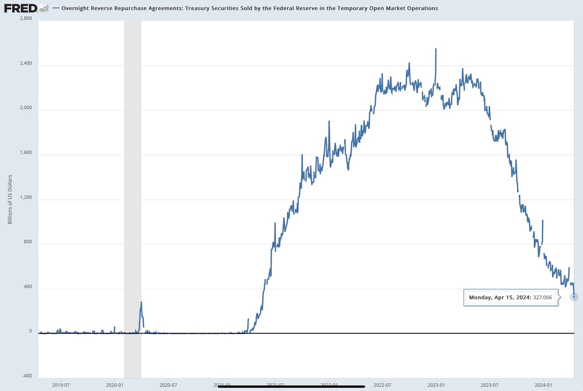 Down to $327B. The Reverse Repo Reaper is coming for QT.