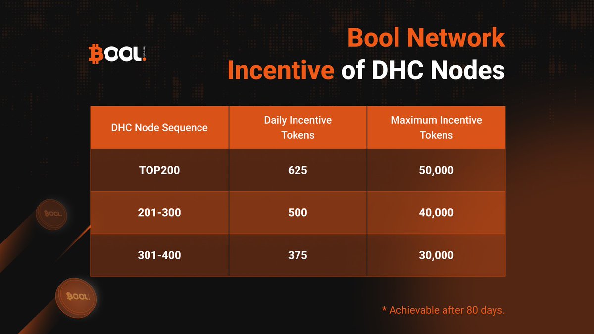 🚀 Exciting News for DHC Node Operators! 🎉 Get ready to supercharge your journey with BOOL tokens! We're thrilled to unveil our exclusive incentive program designed especially for DHC nodes on our Testnet. It's time to earn while you contribute to the future of decentralized…