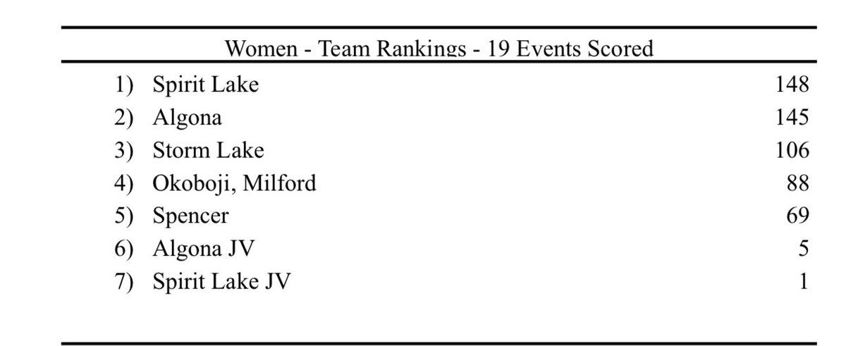Tonight’s results from Spirit Lake.