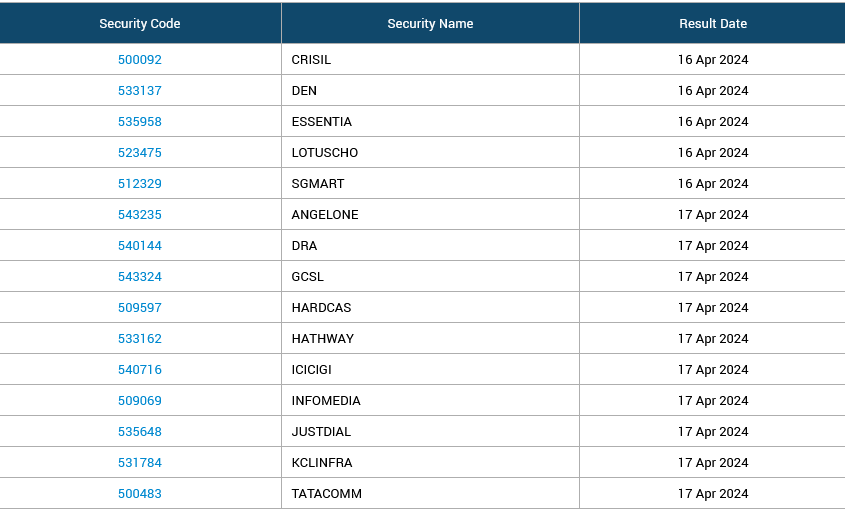 ResultsBse's tweet photo. #RESULTS 16TH to 20TH #APRIL 2024
IMP
1,#ANGELONE
2,#HATHWAY
3,#ICICIGI
4,#JUSTDAIL
5,#TATACOMM
6,#BAJAJAUTO
7,#HDFCLIFE
8,#INFY
9,#HDFCAMC
10,#HINDZINC
11,#JIOFIN
12,#WIPRO
13,#HDFCBANK
14,#INDBNK
15,#PERSISTENT
#BSE #NSE #SENESX #NIFTY #INVESTING https://t.co/k8Ea6var69