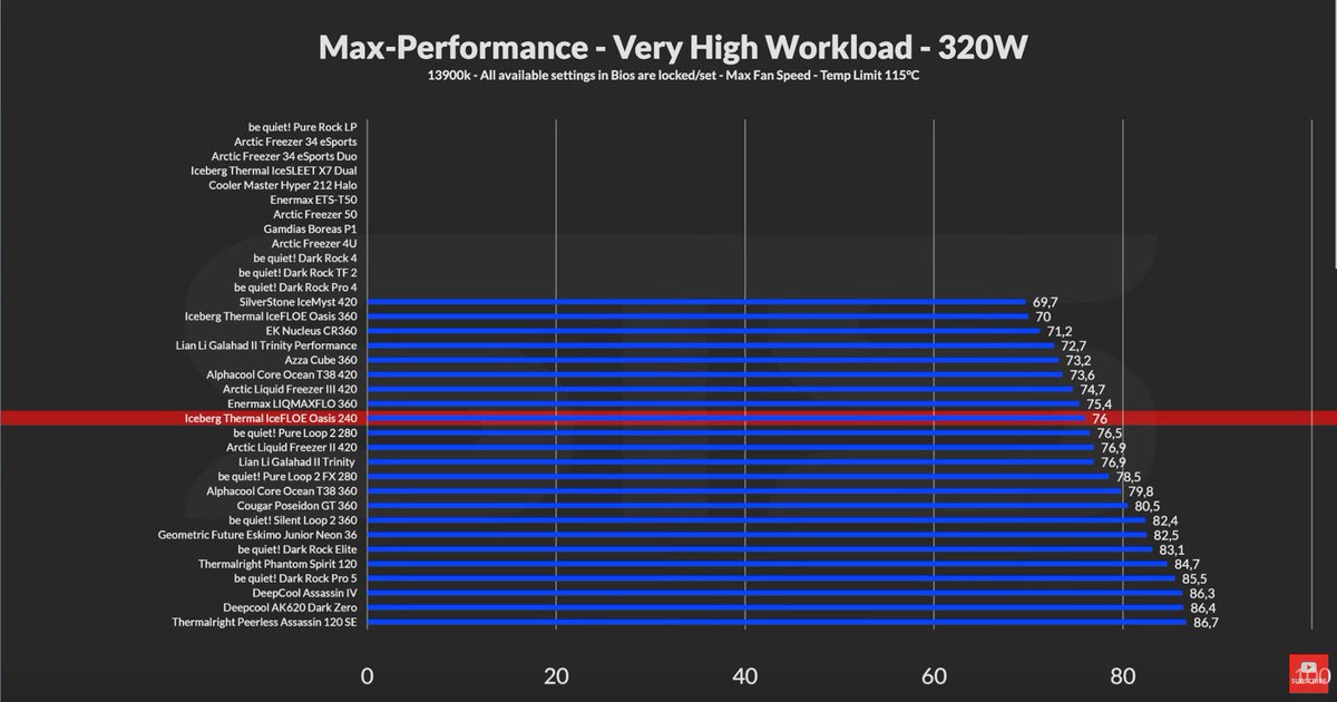 I can't overstate how well <a href="/IcebergThermal/">Iceberg Thermal</a>'s quiet cooling IceFLOE Oasis AIOs perform. Here's <a href="/STSYoutube/">STS</a>'s result: The 240mm is only behind the <a href="/ARCTIChannel/">ARCTIC</a> Liquid Freezer 420 by 1.3c on a <a href="/intel/">Intel</a> i9-13900K CPU with a 320w workload!