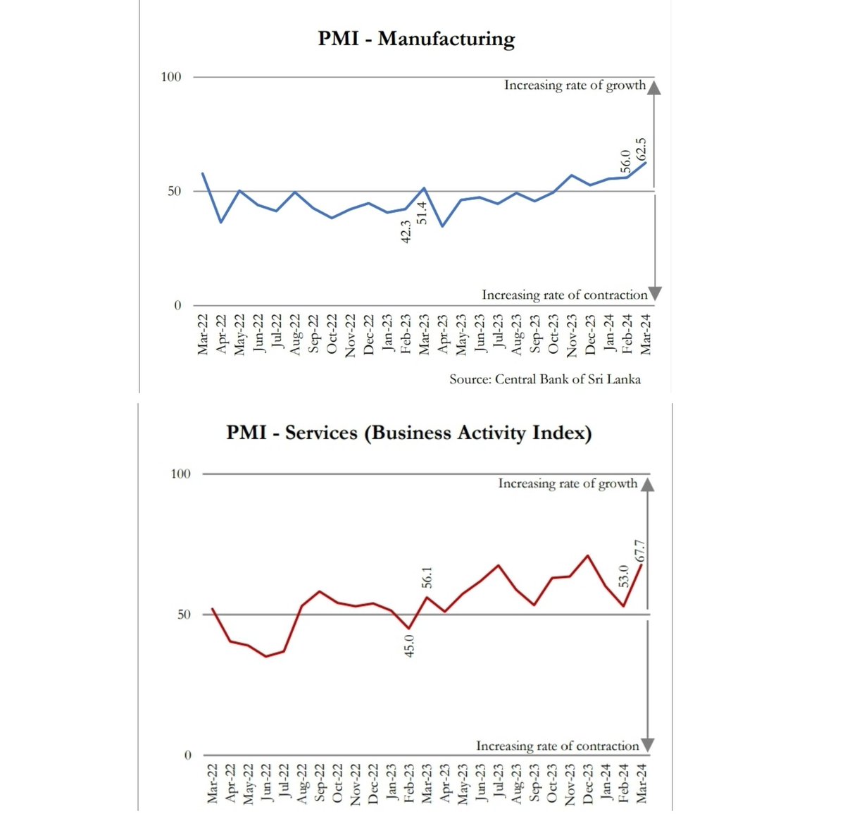 #SriLanka's manufacturing PMI for March 2024 marks the highest recorded in 3 years at 62.5

Services PMI recorded a robust growth of 67.7 for March 2024
-CBSL data
🇱🇰📈