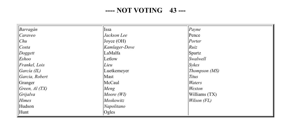 Recorded Vote on Motion to Table the Motion to Reconsider final passage of #HR7888 #FISA Reauthorization Bill was (Yes) 259 - 128 (No). The bill has now fully cleared @HouseFloor - on to @SenateFloor now.

Why did 43 Congressmen not even show up to vote?

clerk.house.gov/evs/2024/roll1…