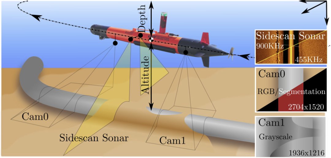 Our first talk in #Oceans2024 will be on the paper "SubPipe: A Submarine Pipeline Inspection Dataset for Segmentation and Visual-inertial Localization", ft. <a href="/oplahoma/">Olaya</a> <a href="/AubardM/">DUP´</a> <a href="/_LaszloAntal/">László Antal</a> and <a href="/MarnetLuiza/">Luiza Ribeiro Marnet</a>.
Come find us at the room Roselle 4613 on Wednesday 17th at 10:50!