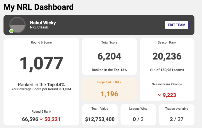 Crap week in #NRLFantasy and #NRLSupercoach
Down to 24k and 20k ranking respectively.

NRLF - luckily we can do 3 trades from this week onwards! SC - will activate 1 of my 4 remaining boosts and do 3 here also.

#NRL #rugbyleague #supercoachnrl