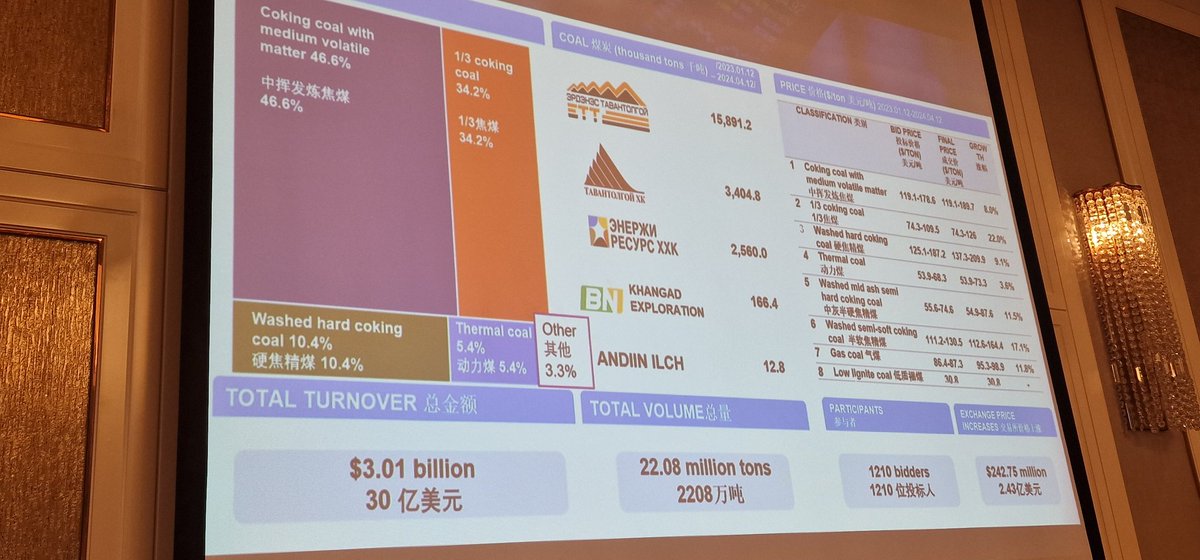 Монголын хөрөнгийн биржээр нүүрсний борлуулалт хийж эхэлснээс хойш нийтдээ 20 сая тонн нүүрс борлуулсан байна. Монгол-Хятадын зах зээлийн мэдээлэл солилцох дугуй ширээний уулзалт.