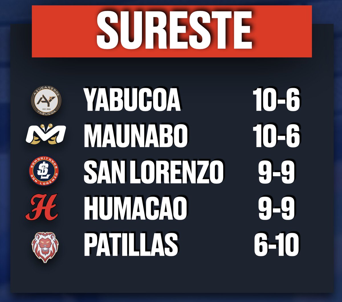 Así va la Sección Sureste incluyendo juego de hoy lunes.