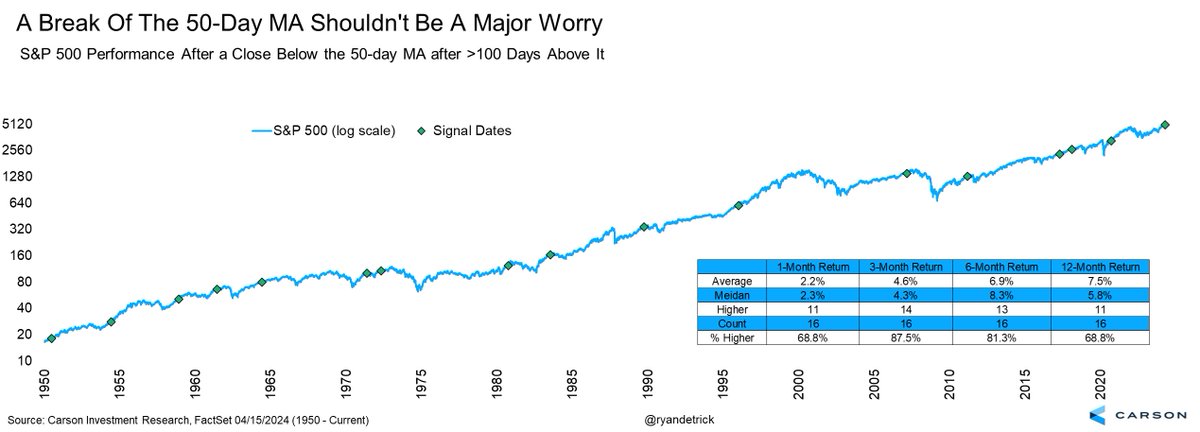 First close beneath the 50-day MA for the S&P 500 in 110 trading days, longest since 2011. Looking at when streaks over 100 days ended showed stocks were higher 3 mos later 88% of time and 6 mos later 81% of time. A warning? Maybe, but maybe not.