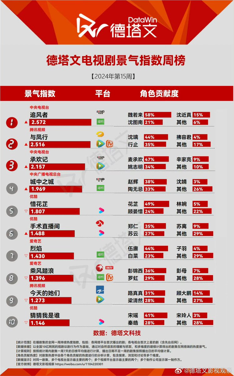 Natapori's tweet photo. #Datawin weekly 15th of 2024

1️⃣ #WarOfFaith 
2️⃣ #TheLegendOfShenLi 
3️⃣ #BestChoiceEver 
4️⃣ #CityOfTheCity 
5️⃣ #BlossomsInAdversity 
6️⃣ #LiveSurgeryRoom 
7️⃣ #BurningFlames 
8️⃣ #TheSwimsuitSaga 
9️⃣ #FryMeToTheMoon 
🔟 #GuessWhoIAm https://t.co/AXz4GXGZwn