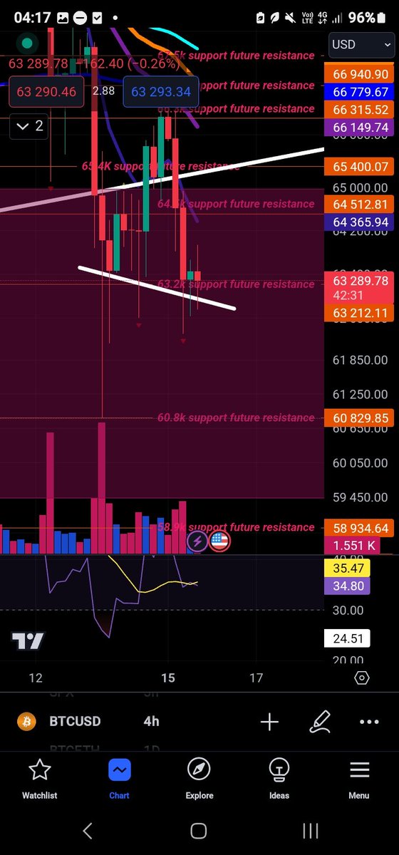 #GM #BTC #HONGKONGETF #BUYFEAR #SELLGREED 

THEY ASK ME MEGAVELLI WHY YOU ALWAYS BULLISH IM NOT IM THE GUY THAT RESPECTFUL TOLD YOU GUYS TO TAKE PROFITS AND RISK MANAGE ON 95% OF MY POST ANYWAYS I WILL CHANGE BIAS IF WE CLOSE THE WEEKLY 👇🏾 51.7K TILL THEN IM GOOD AND IN PROFIT.