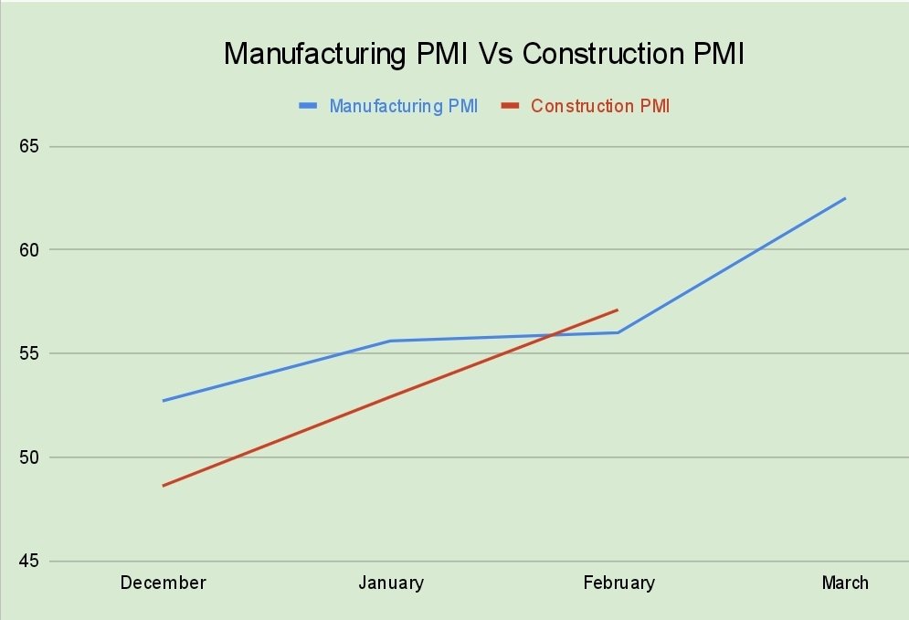 As per the latest data of CBSL, Manufacturing PMI of SL has recorded an impressive MOM growth of 11.6%, indicating the expansion in manufacturing activities. 

Construction PMI, too, is heading towards the right direction, depicting a sharp MOM growth. Good times ahead, IMO ✌️.