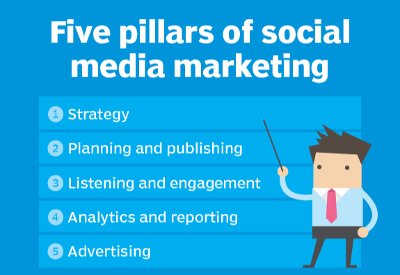 Pillars of Social Media Marketing
#SocialMediaMarketing #SMM #SocialStrategy #Advertising #AdvantagesofSocialMediaMarketing #WebsiteTraffic #SocialListeningTools #SEO